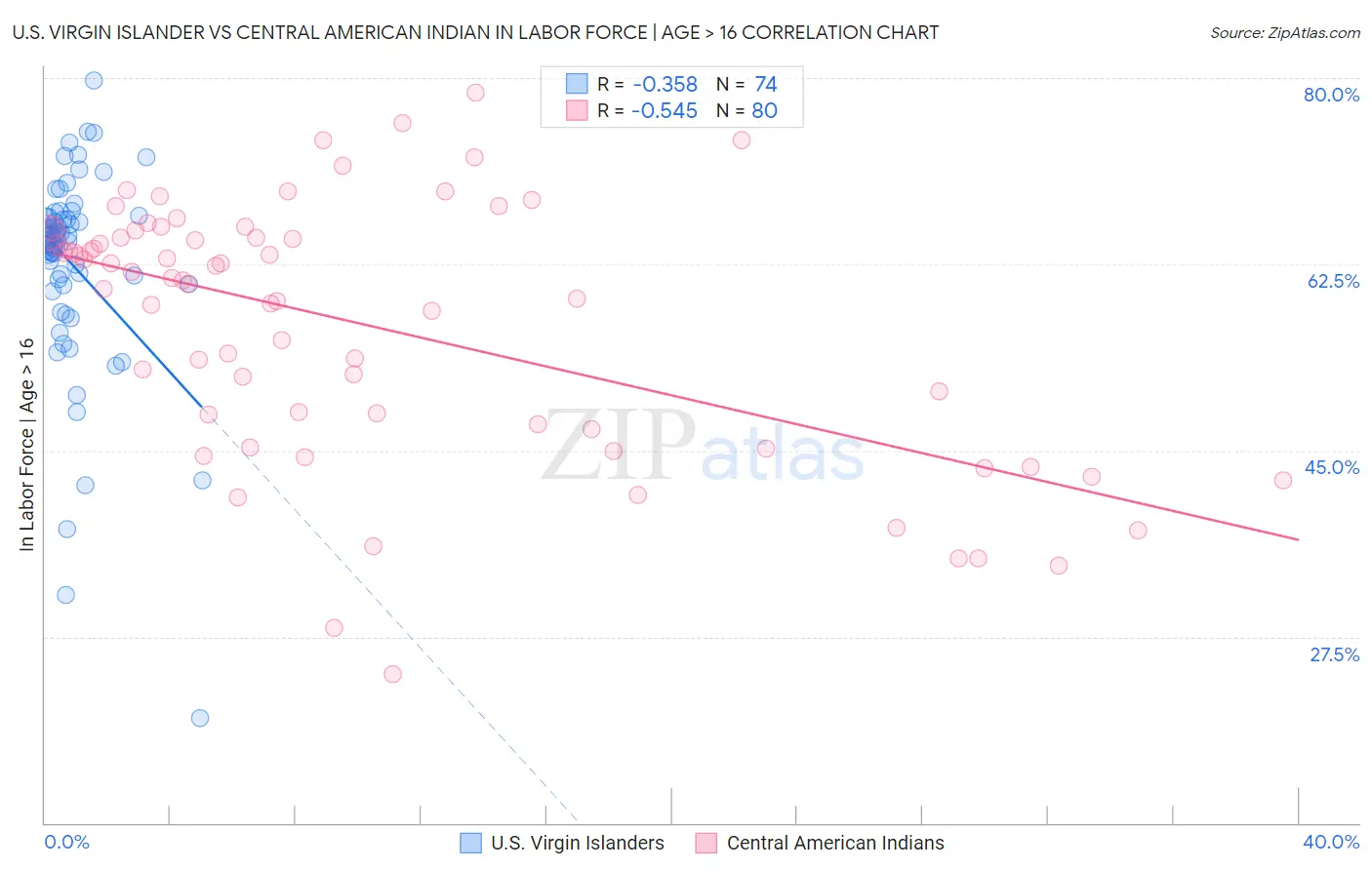 U.S. Virgin Islander vs Central American Indian In Labor Force | Age > 16