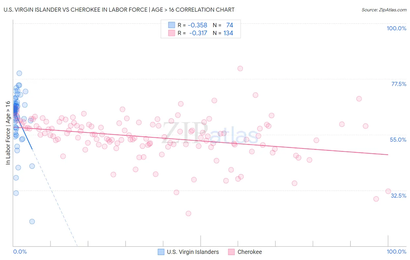 U.S. Virgin Islander vs Cherokee In Labor Force | Age > 16