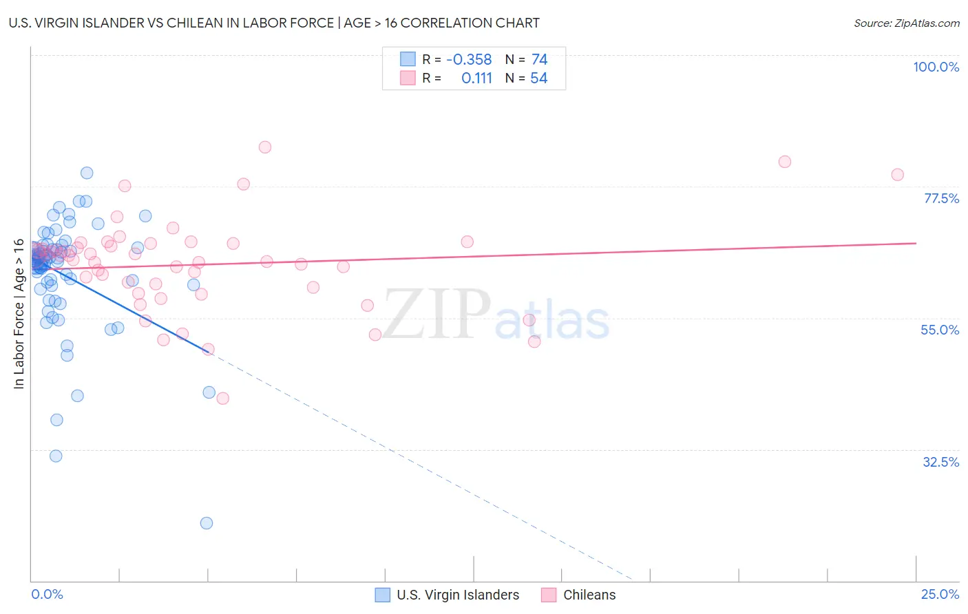 U.S. Virgin Islander vs Chilean In Labor Force | Age > 16