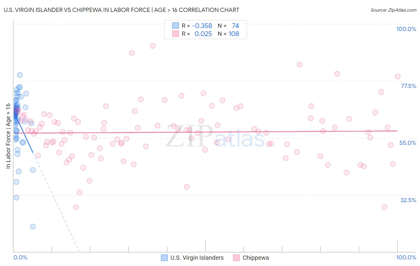 U.S. Virgin Islander vs Chippewa In Labor Force | Age > 16