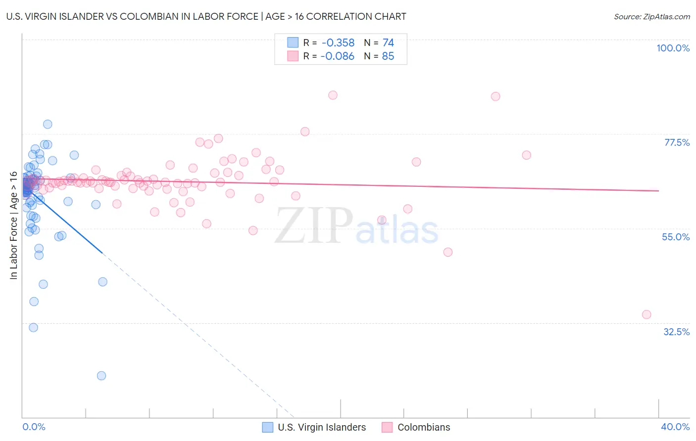 U.S. Virgin Islander vs Colombian In Labor Force | Age > 16