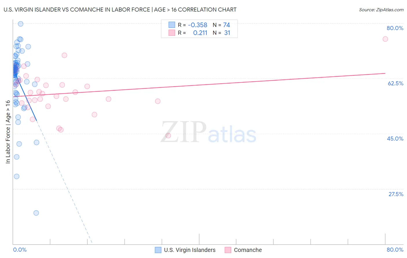 U.S. Virgin Islander vs Comanche In Labor Force | Age > 16