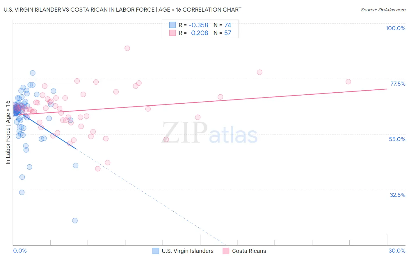 U.S. Virgin Islander vs Costa Rican In Labor Force | Age > 16