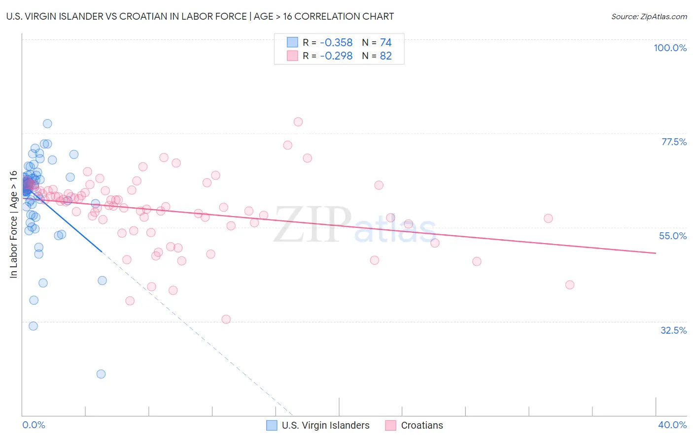 U.S. Virgin Islander vs Croatian In Labor Force | Age > 16