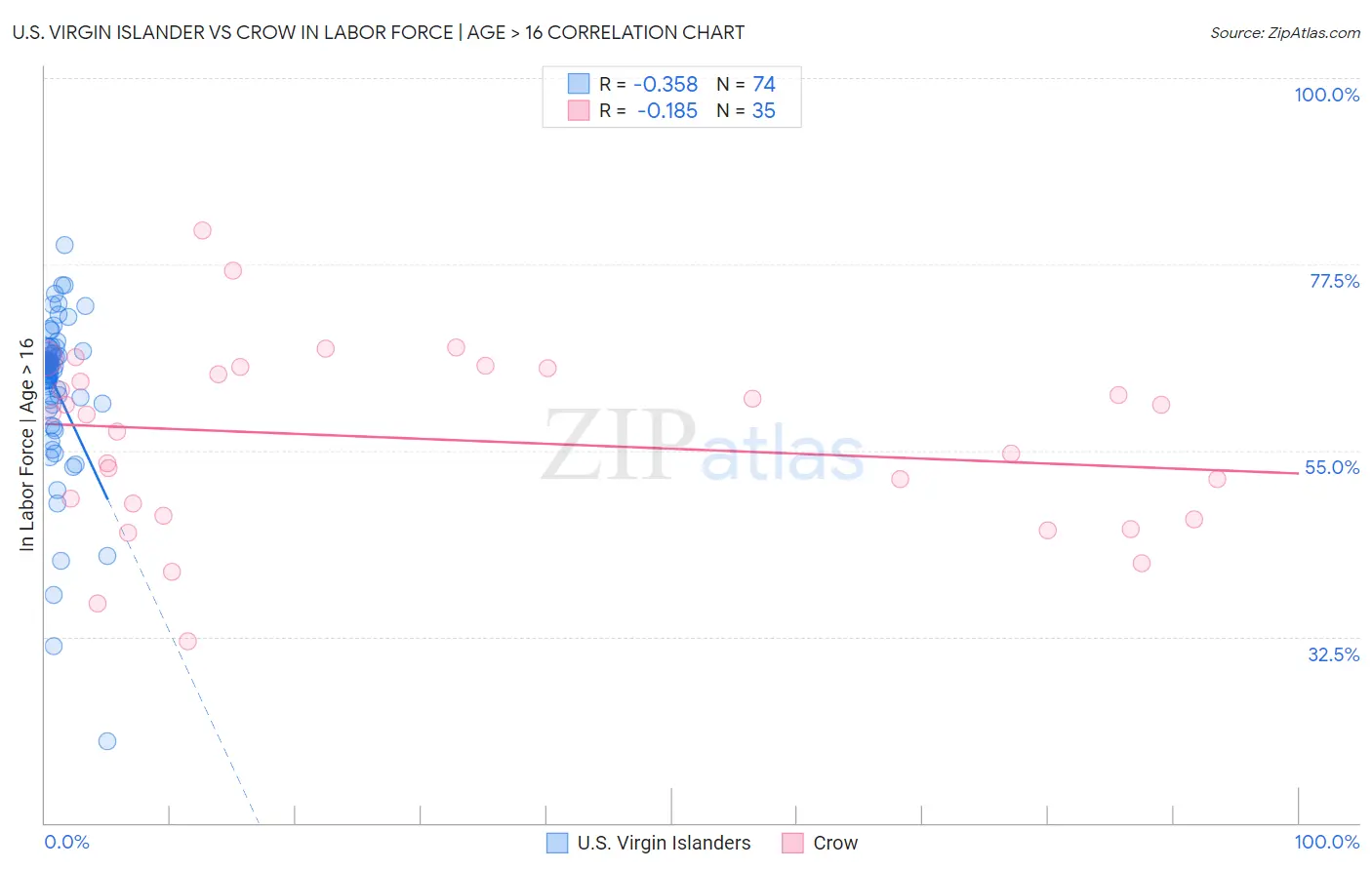U.S. Virgin Islander vs Crow In Labor Force | Age > 16