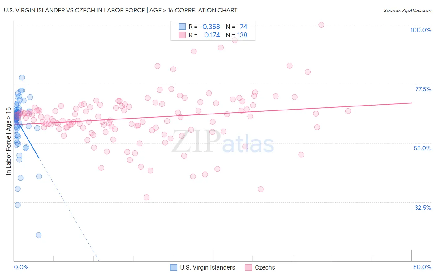 U.S. Virgin Islander vs Czech In Labor Force | Age > 16