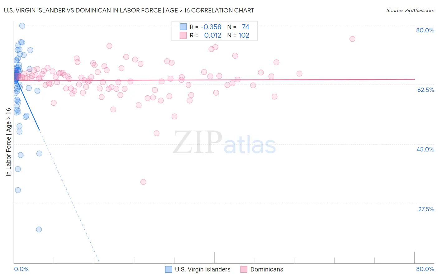 U.S. Virgin Islander vs Dominican In Labor Force | Age > 16