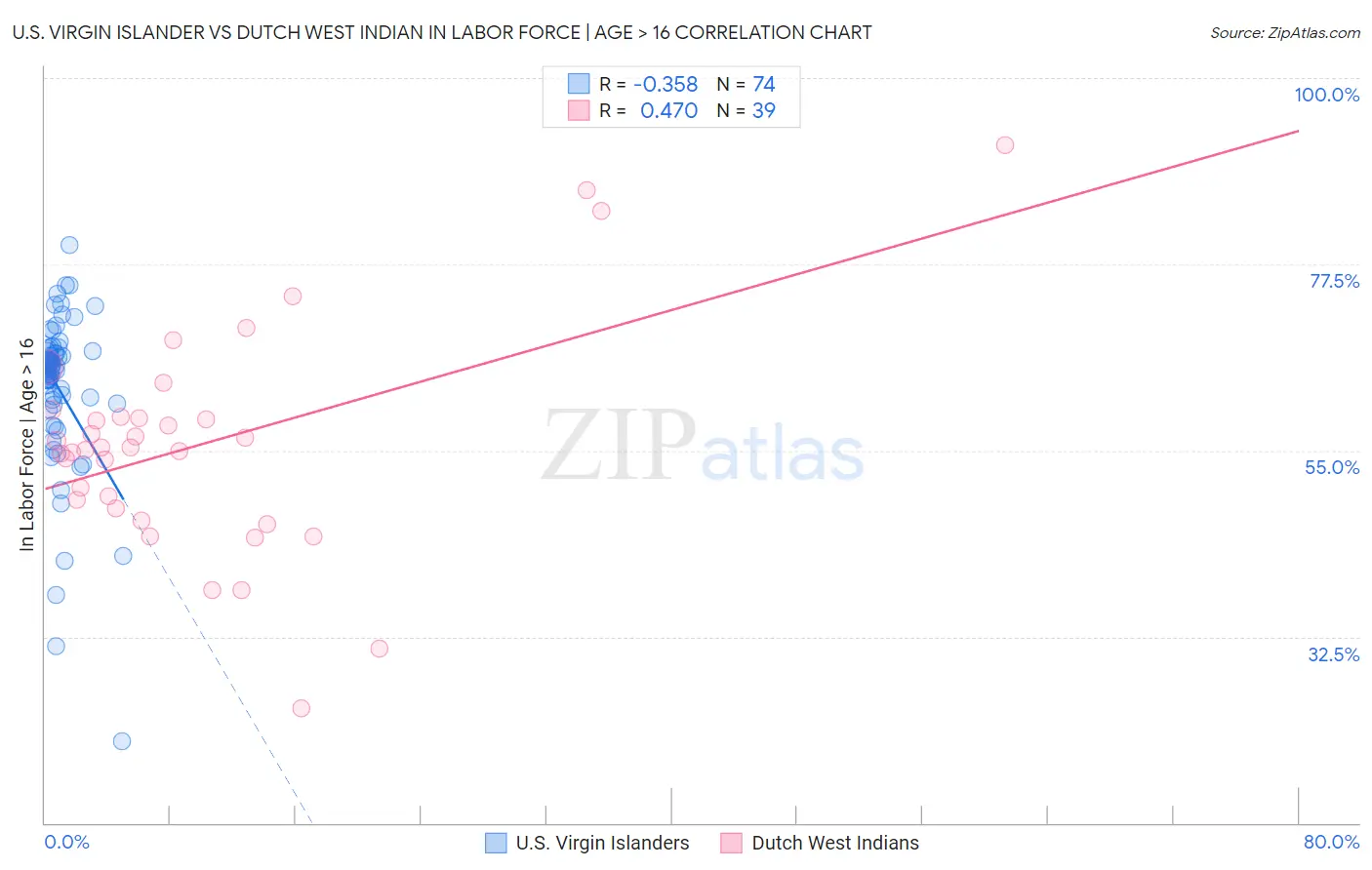 U.S. Virgin Islander vs Dutch West Indian In Labor Force | Age > 16