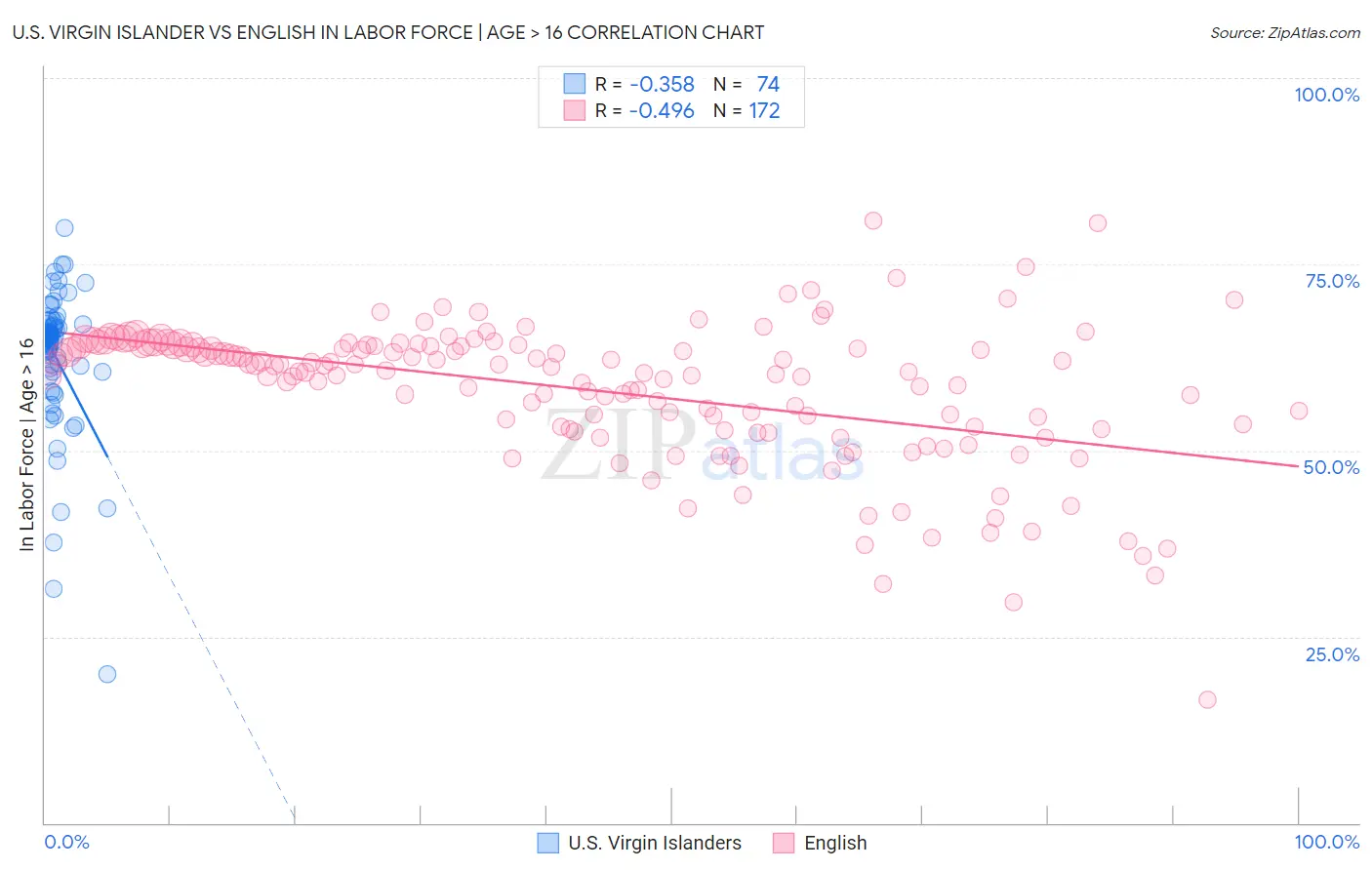 U.S. Virgin Islander vs English In Labor Force | Age > 16