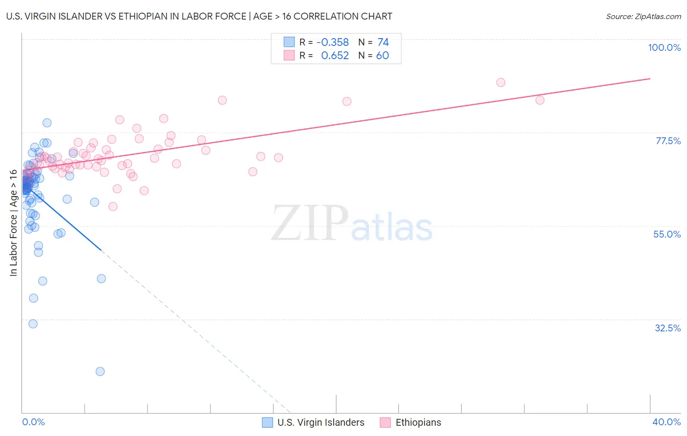 U.S. Virgin Islander vs Ethiopian In Labor Force | Age > 16