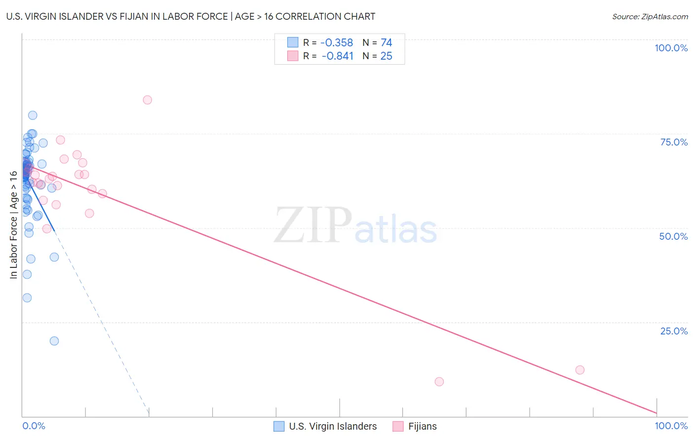 U.S. Virgin Islander vs Fijian In Labor Force | Age > 16