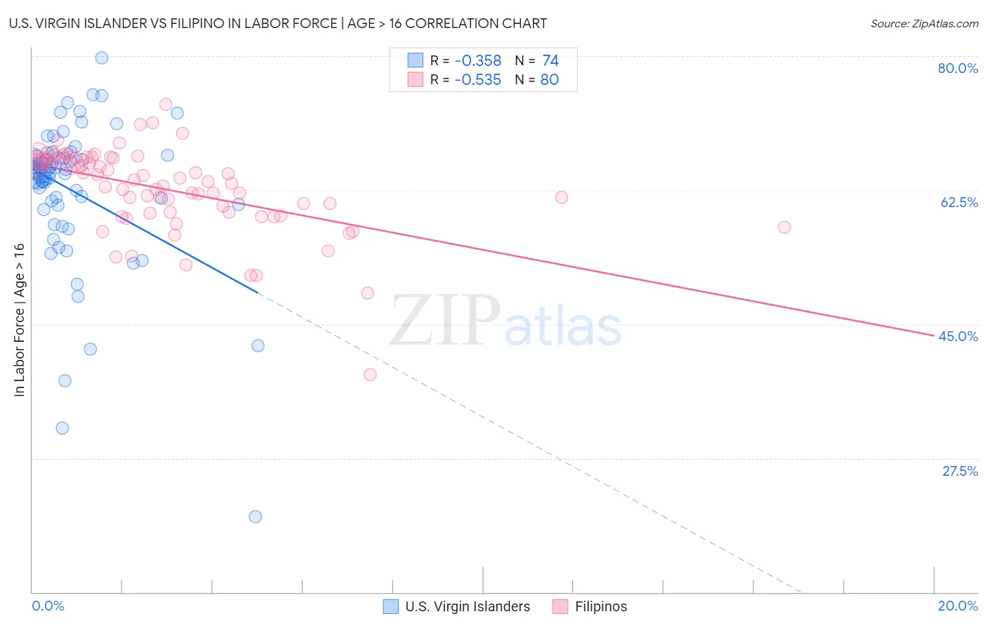 U.S. Virgin Islander vs Filipino In Labor Force | Age > 16