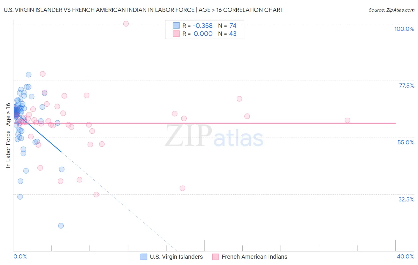 U.S. Virgin Islander vs French American Indian In Labor Force | Age > 16