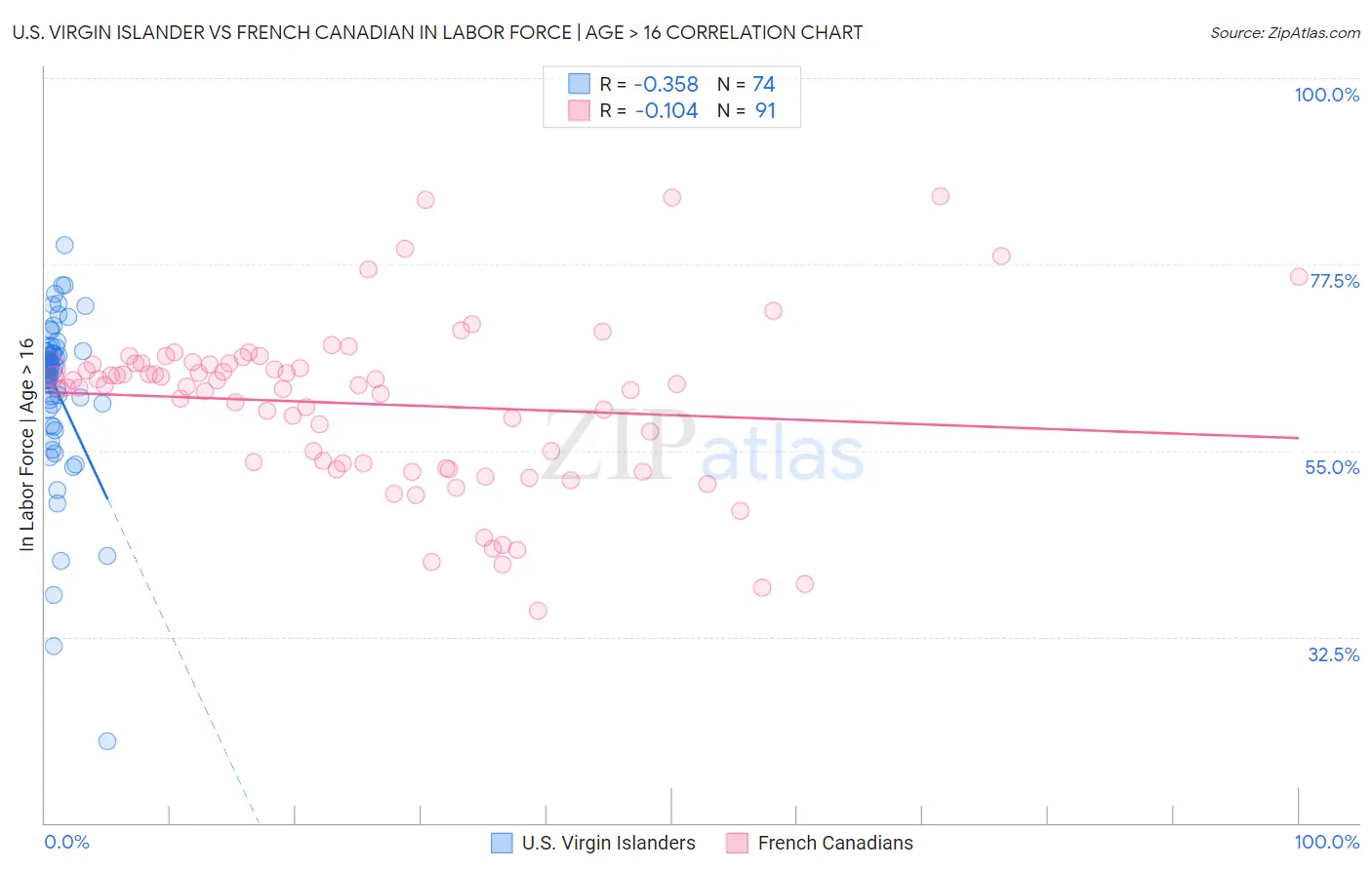 U.S. Virgin Islander vs French Canadian In Labor Force | Age > 16