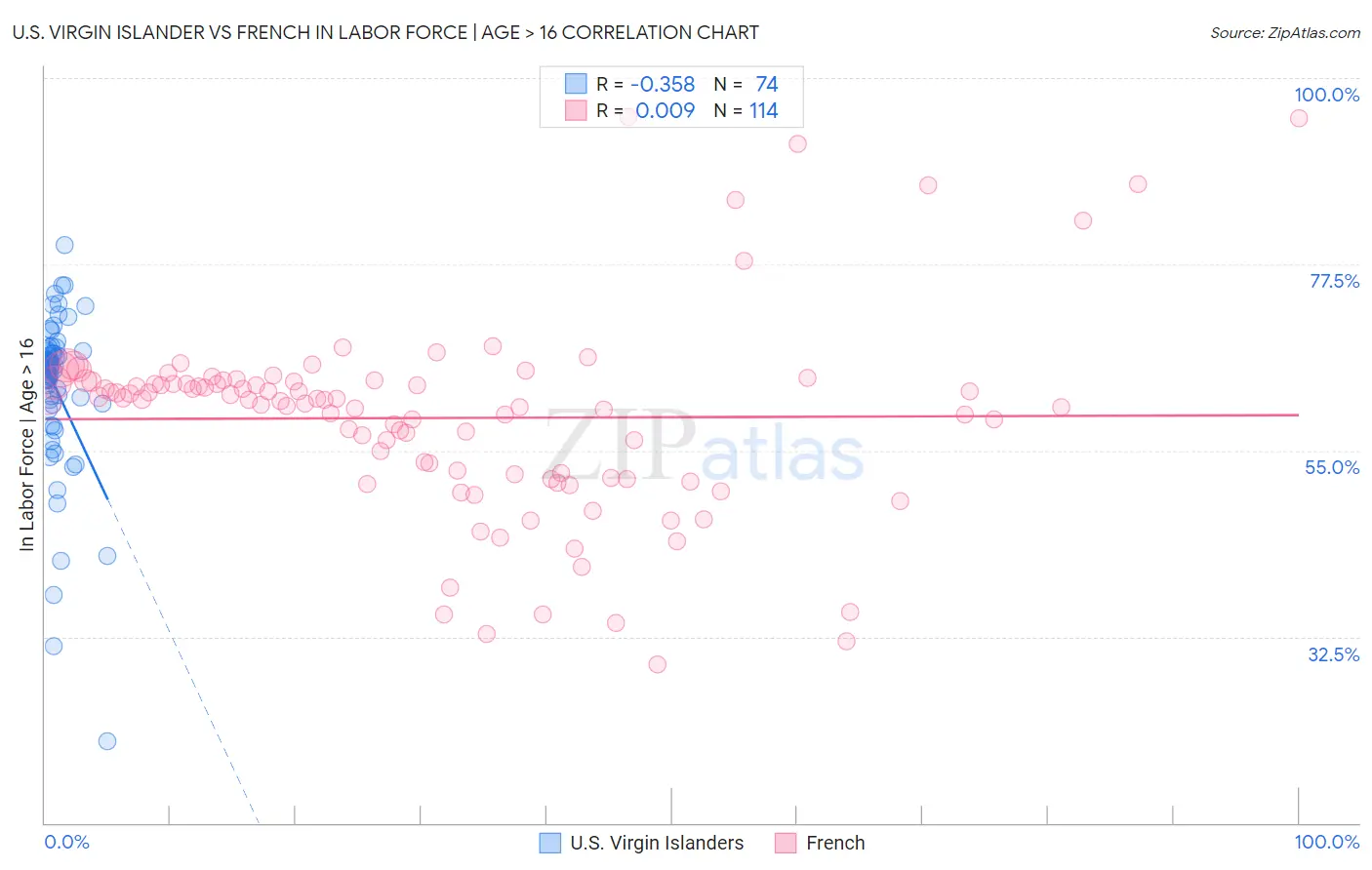 U.S. Virgin Islander vs French In Labor Force | Age > 16