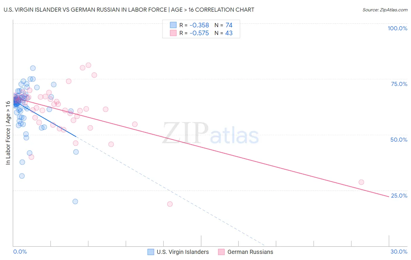 U.S. Virgin Islander vs German Russian In Labor Force | Age > 16