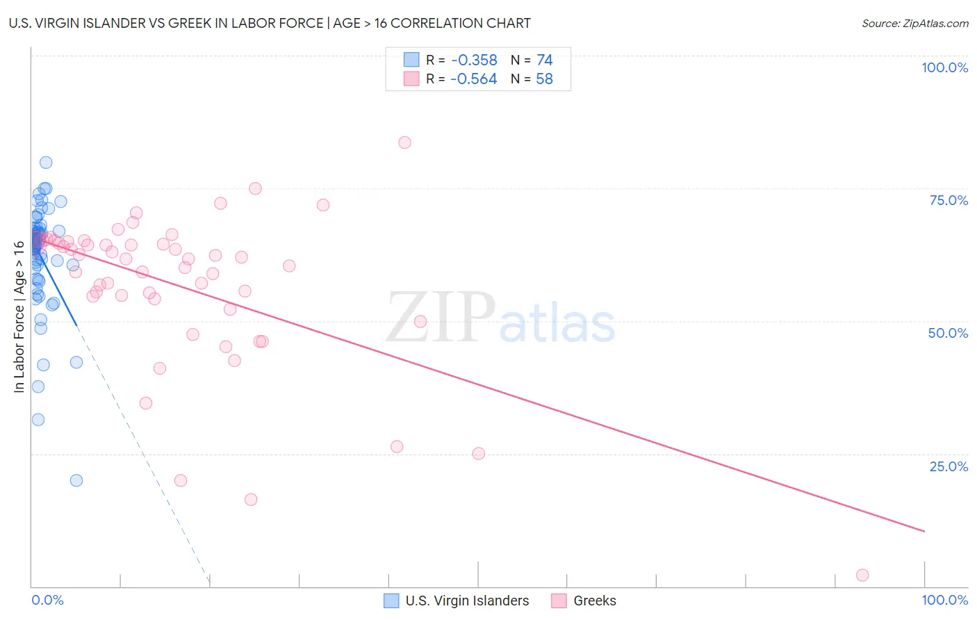 U.S. Virgin Islander vs Greek In Labor Force | Age > 16