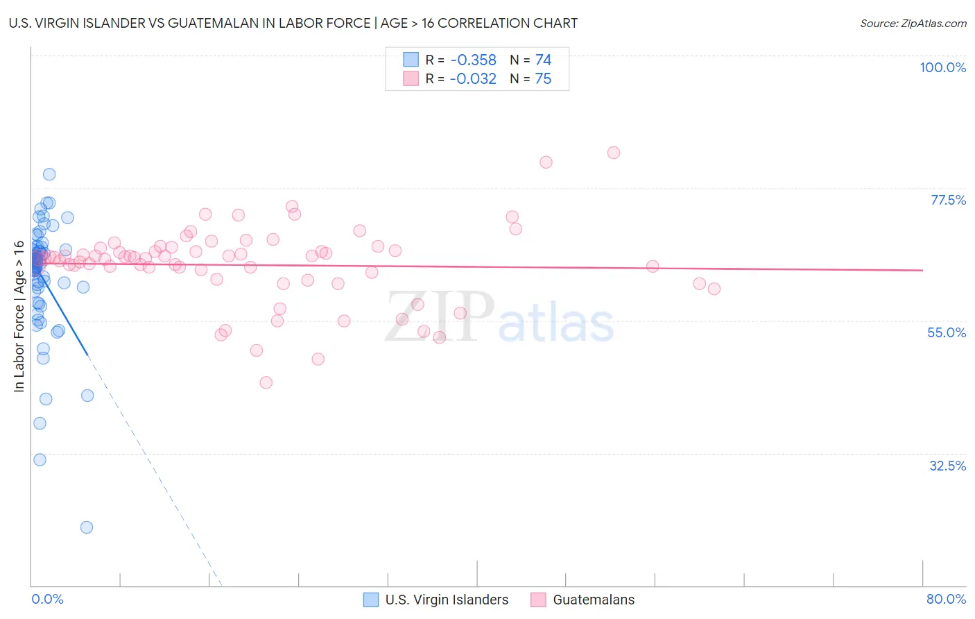 U.S. Virgin Islander vs Guatemalan In Labor Force | Age > 16