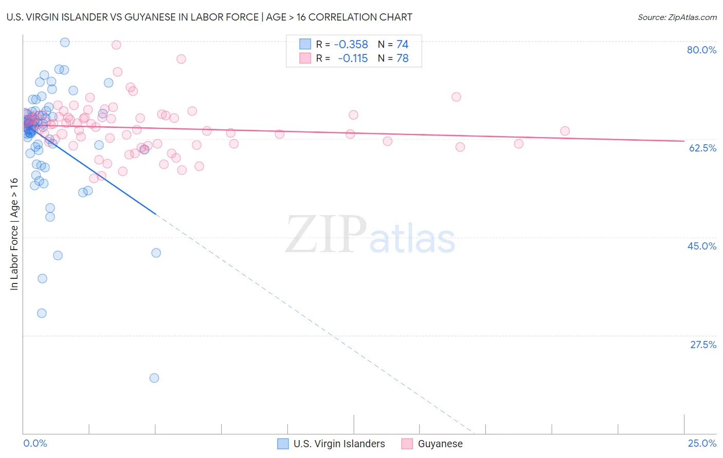 U.S. Virgin Islander vs Guyanese In Labor Force | Age > 16