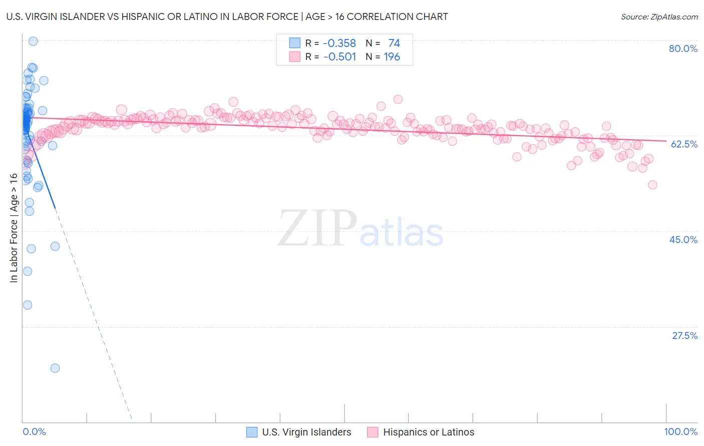 U.S. Virgin Islander vs Hispanic or Latino In Labor Force | Age > 16
