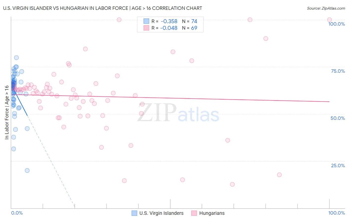 U.S. Virgin Islander vs Hungarian In Labor Force | Age > 16