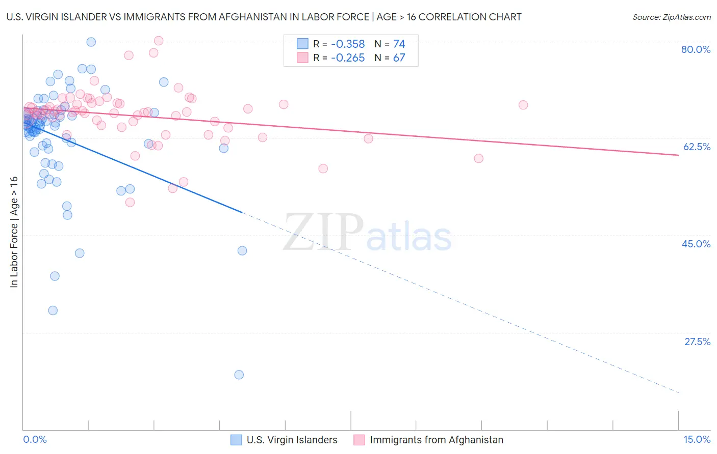 U.S. Virgin Islander vs Immigrants from Afghanistan In Labor Force | Age > 16