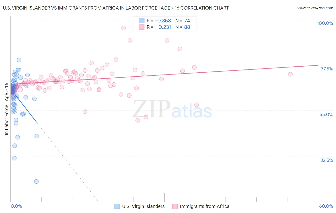 U.S. Virgin Islander vs Immigrants from Africa In Labor Force | Age > 16