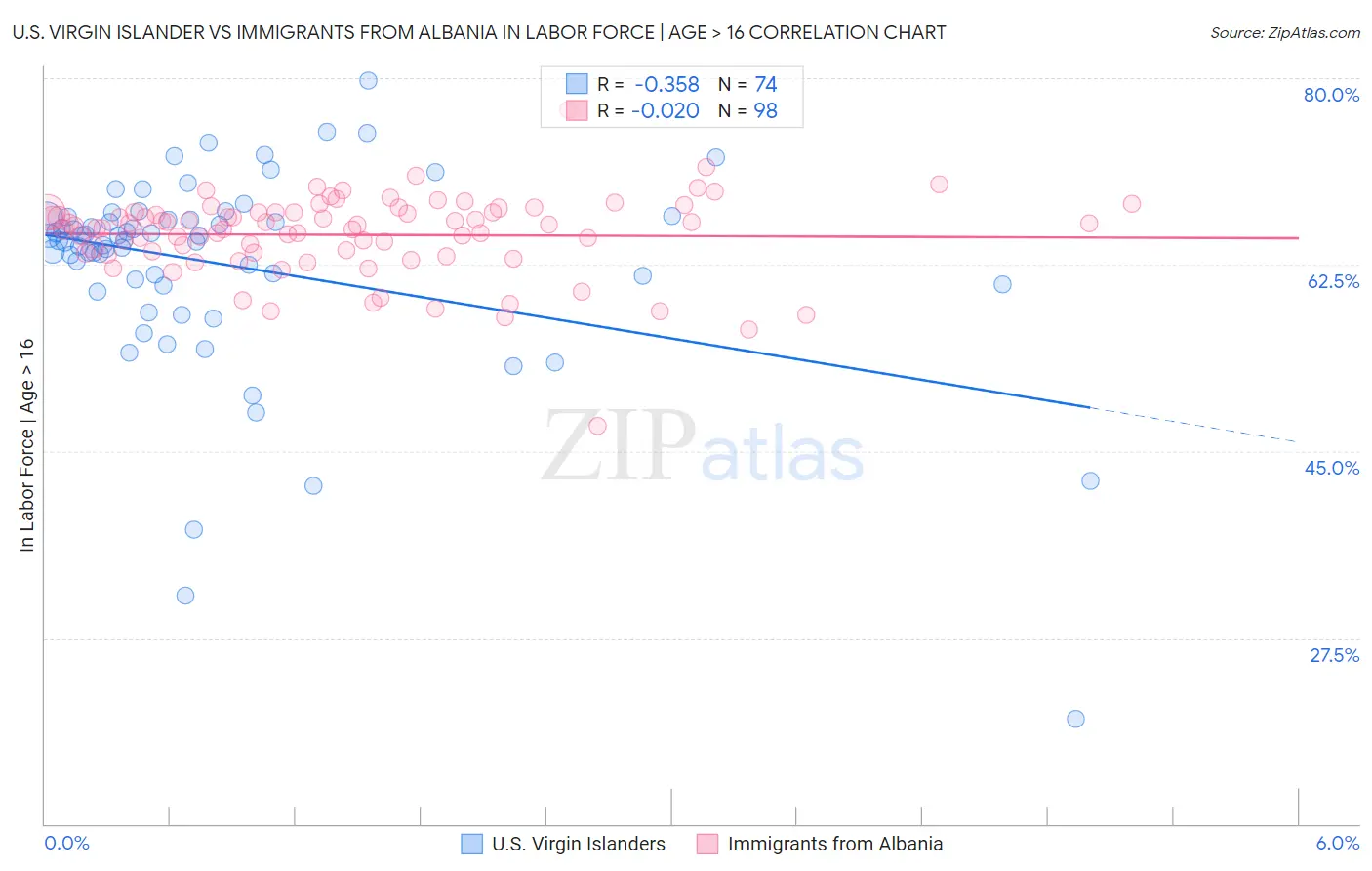 U.S. Virgin Islander vs Immigrants from Albania In Labor Force | Age > 16