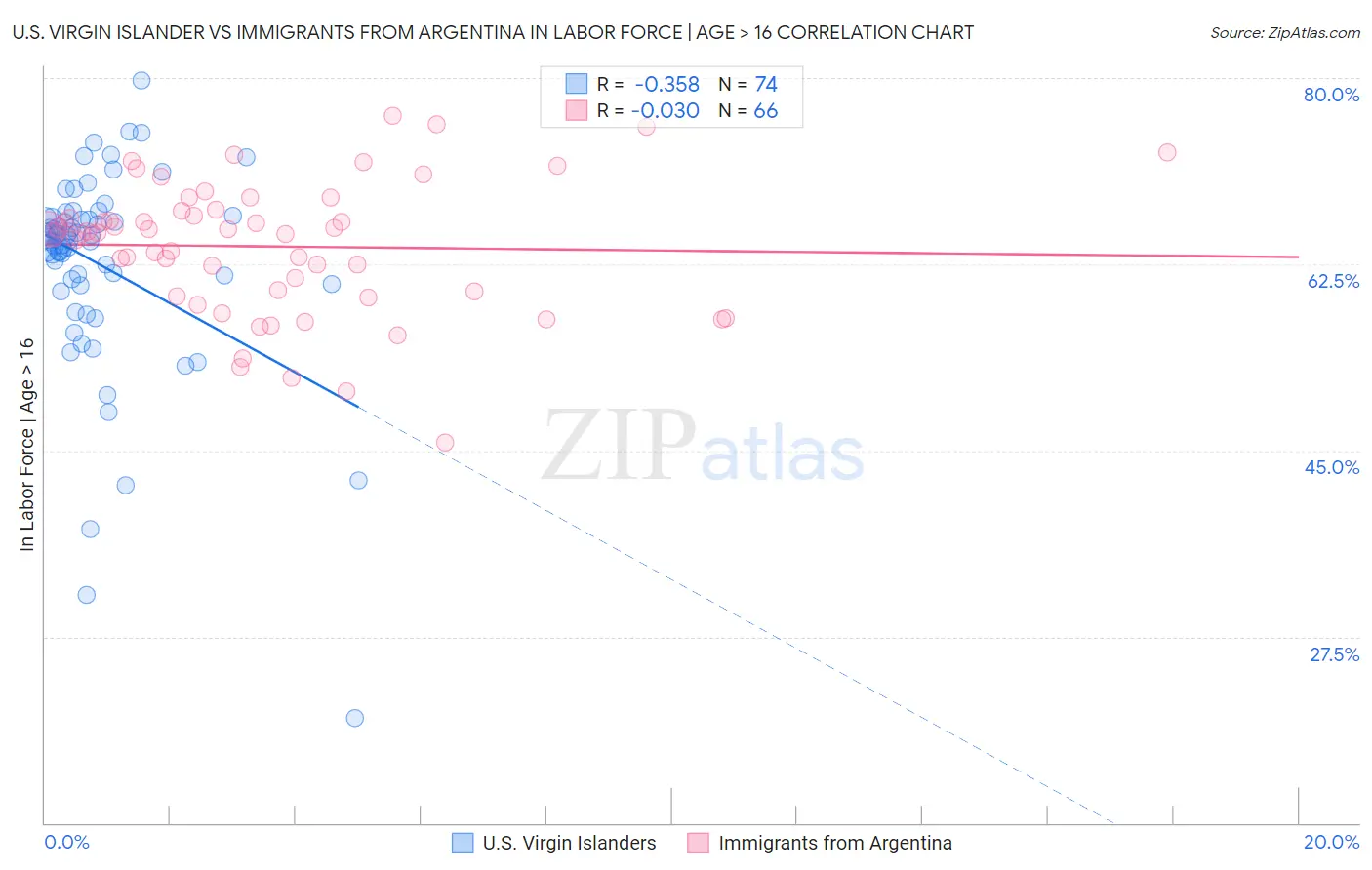 U.S. Virgin Islander vs Immigrants from Argentina In Labor Force | Age > 16