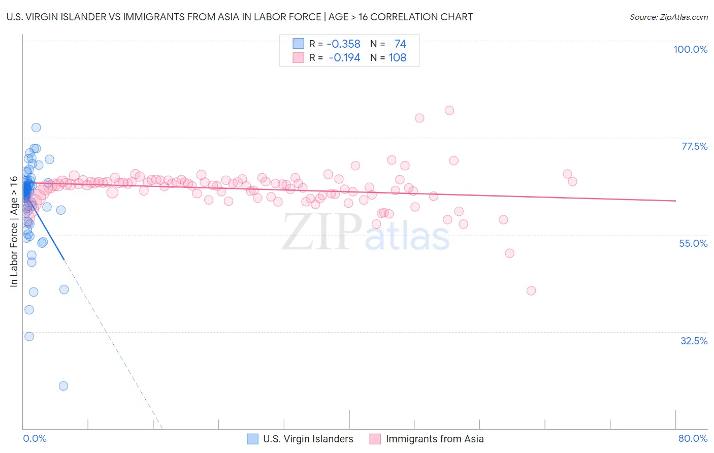 U.S. Virgin Islander vs Immigrants from Asia In Labor Force | Age > 16
