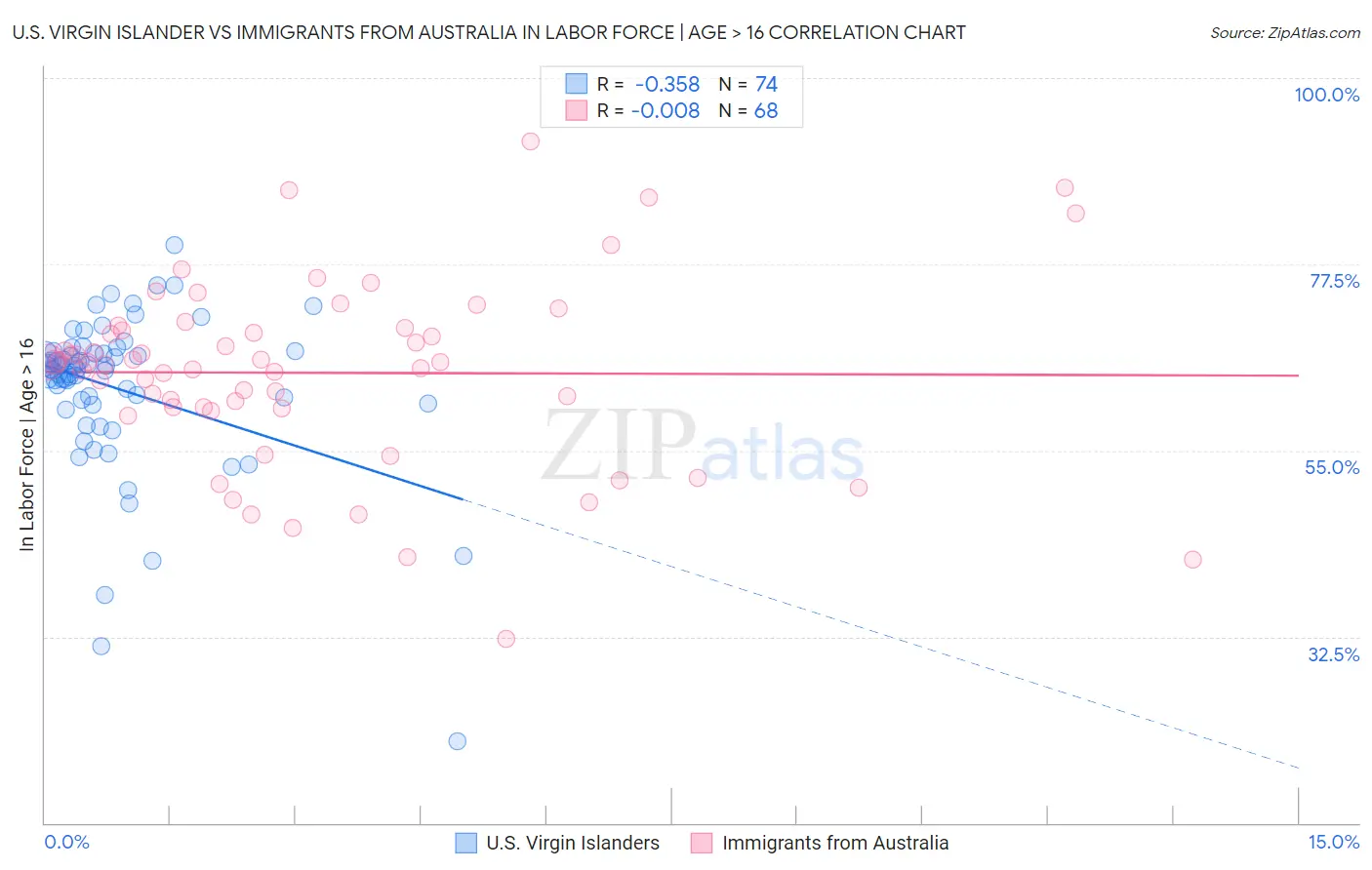 U.S. Virgin Islander vs Immigrants from Australia In Labor Force | Age > 16