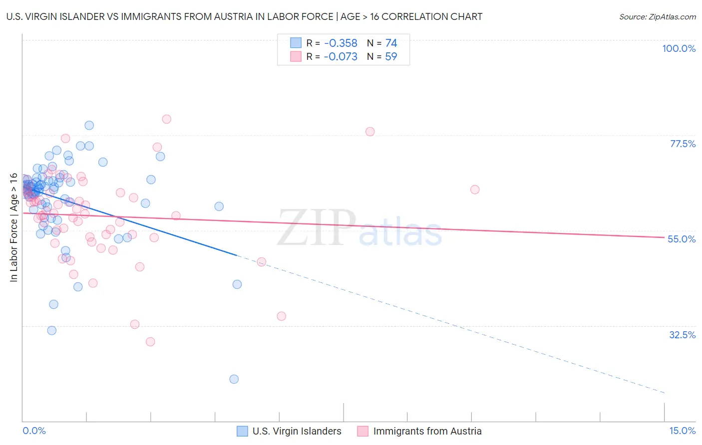 U.S. Virgin Islander vs Immigrants from Austria In Labor Force | Age > 16