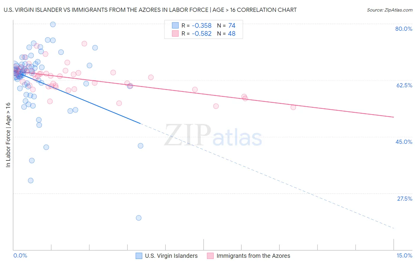 U.S. Virgin Islander vs Immigrants from the Azores In Labor Force | Age > 16