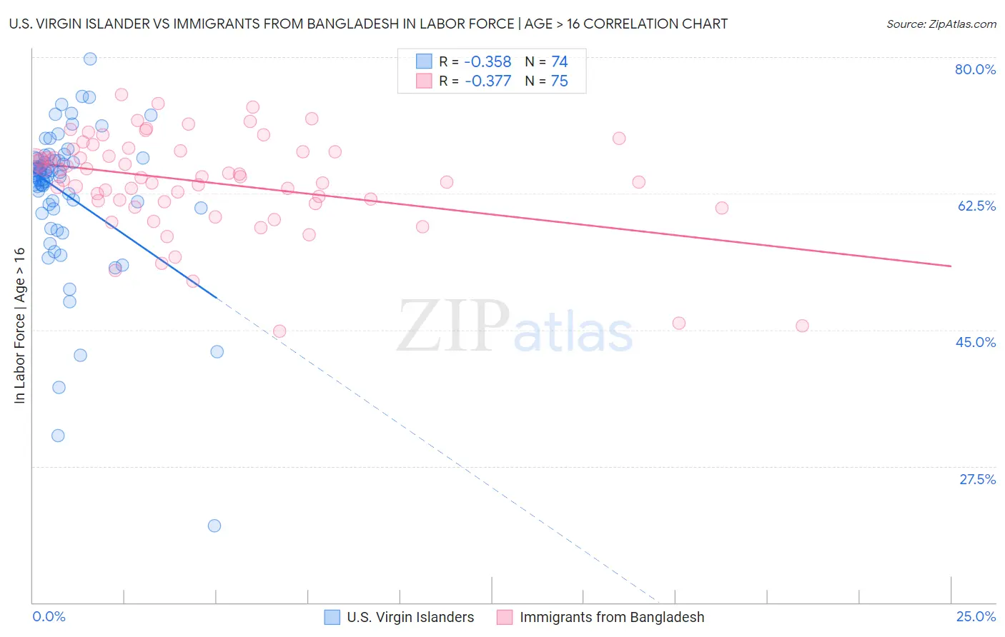 U.S. Virgin Islander vs Immigrants from Bangladesh In Labor Force | Age > 16