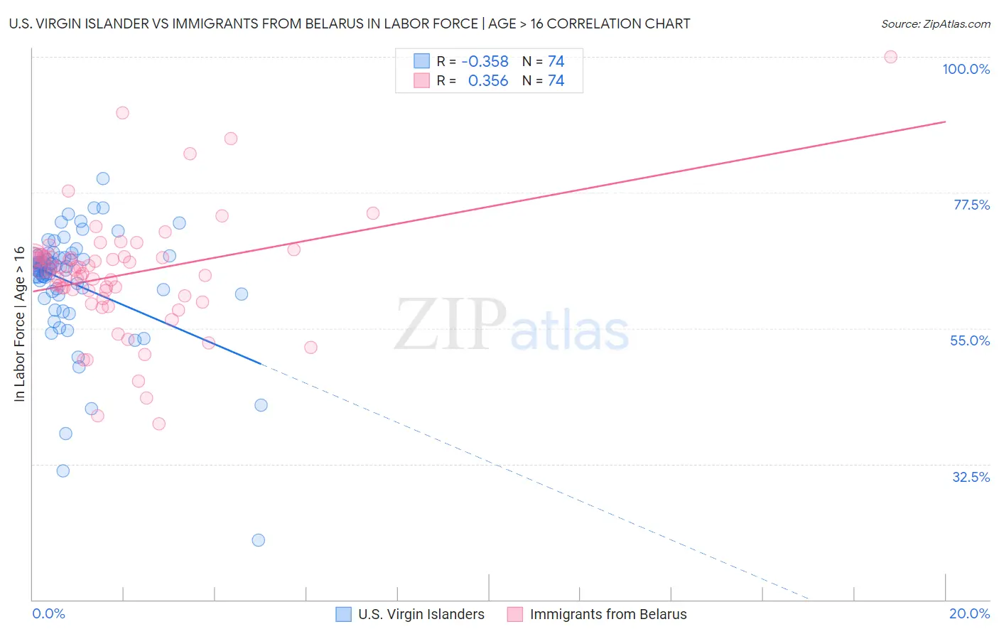 U.S. Virgin Islander vs Immigrants from Belarus In Labor Force | Age > 16