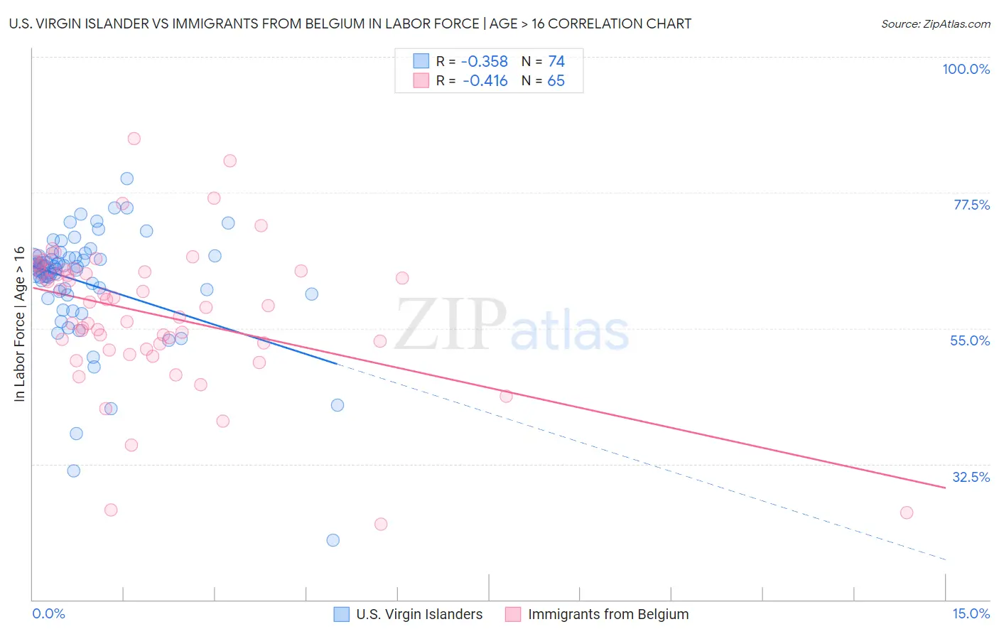 U.S. Virgin Islander vs Immigrants from Belgium In Labor Force | Age > 16