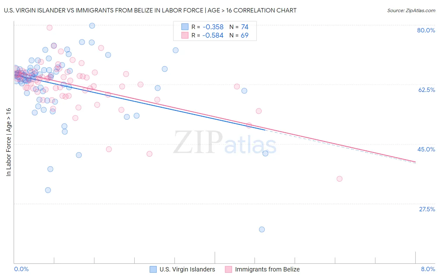U.S. Virgin Islander vs Immigrants from Belize In Labor Force | Age > 16
