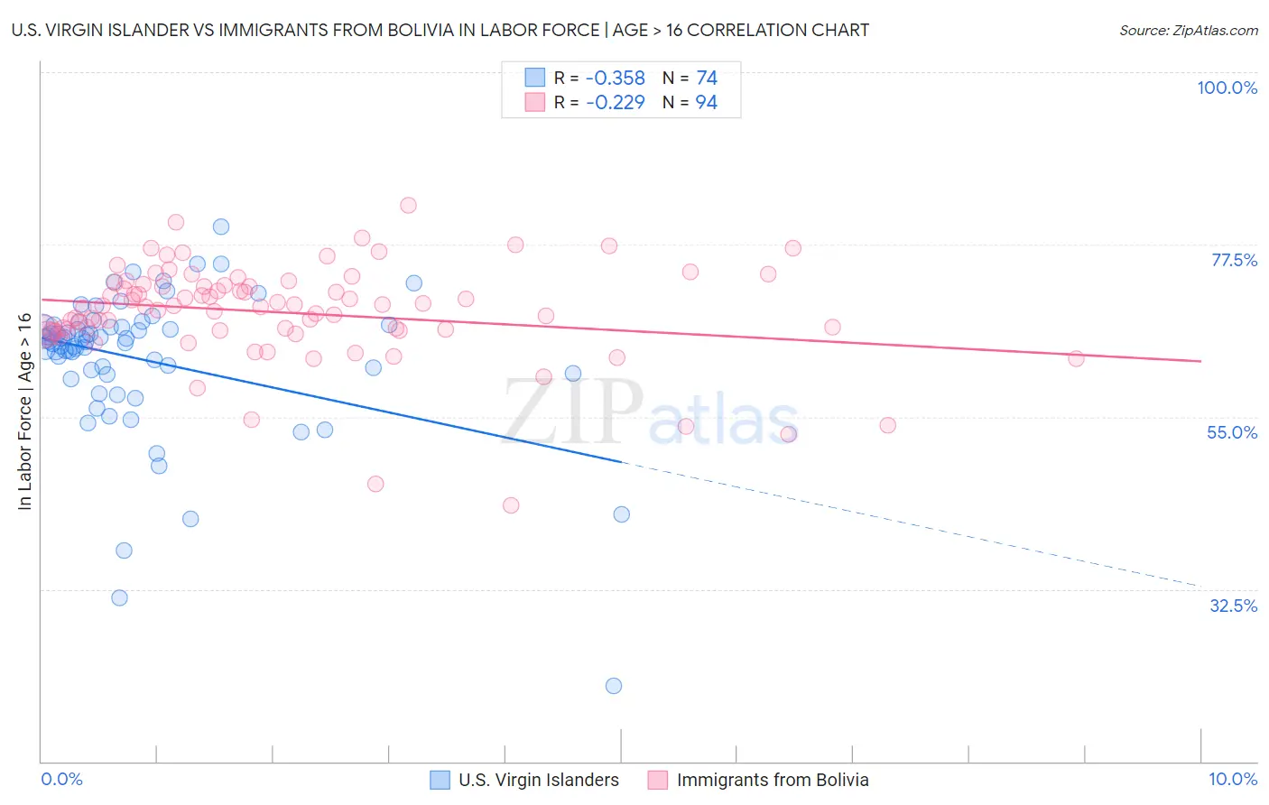 U.S. Virgin Islander vs Immigrants from Bolivia In Labor Force | Age > 16