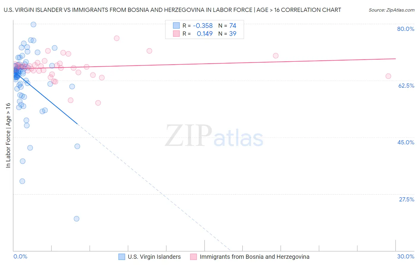 U.S. Virgin Islander vs Immigrants from Bosnia and Herzegovina In Labor Force | Age > 16