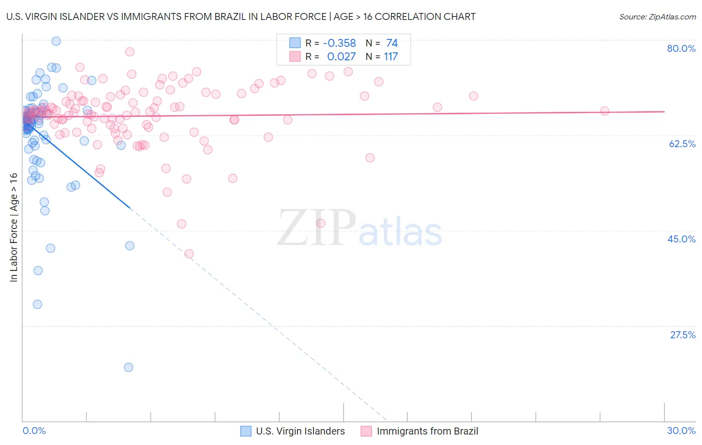 U.S. Virgin Islander vs Immigrants from Brazil In Labor Force | Age > 16