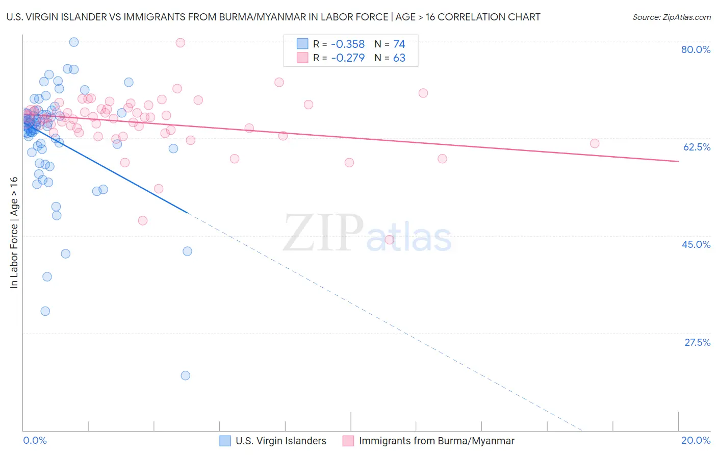 U.S. Virgin Islander vs Immigrants from Burma/Myanmar In Labor Force | Age > 16
