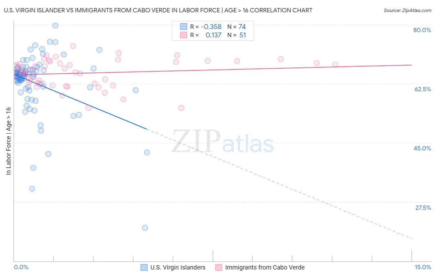 U.S. Virgin Islander vs Immigrants from Cabo Verde In Labor Force | Age > 16