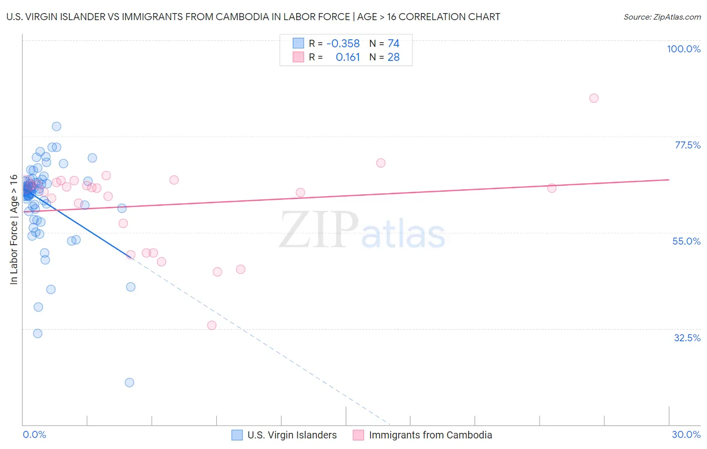 U.S. Virgin Islander vs Immigrants from Cambodia In Labor Force | Age > 16