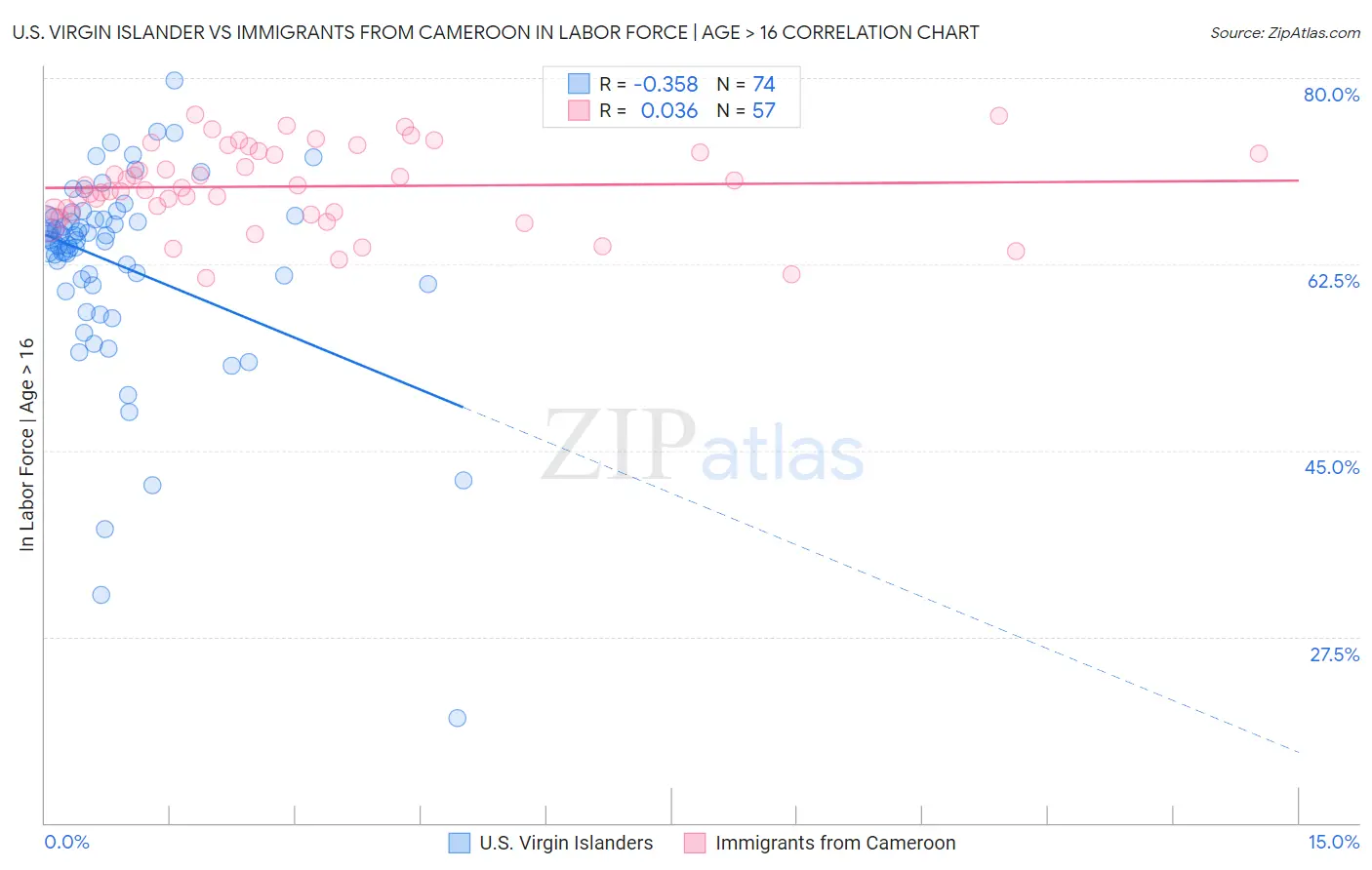 U.S. Virgin Islander vs Immigrants from Cameroon In Labor Force | Age > 16