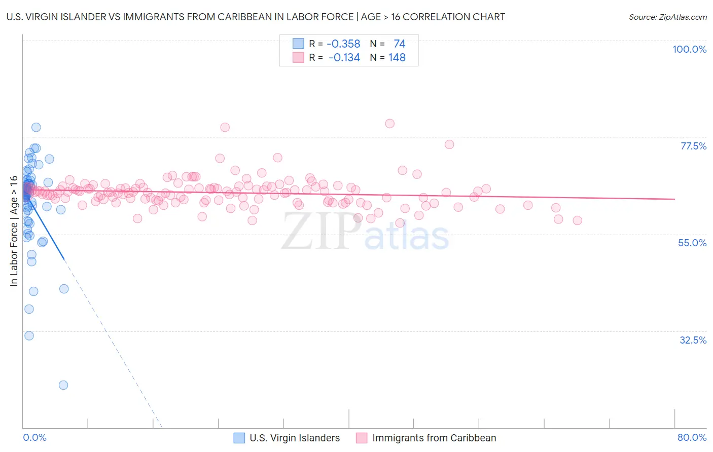 U.S. Virgin Islander vs Immigrants from Caribbean In Labor Force | Age > 16