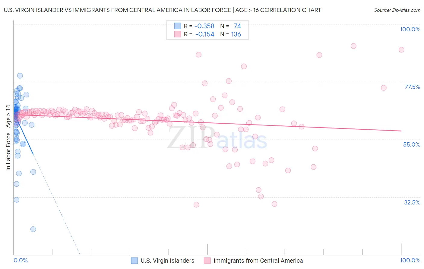 U.S. Virgin Islander vs Immigrants from Central America In Labor Force | Age > 16