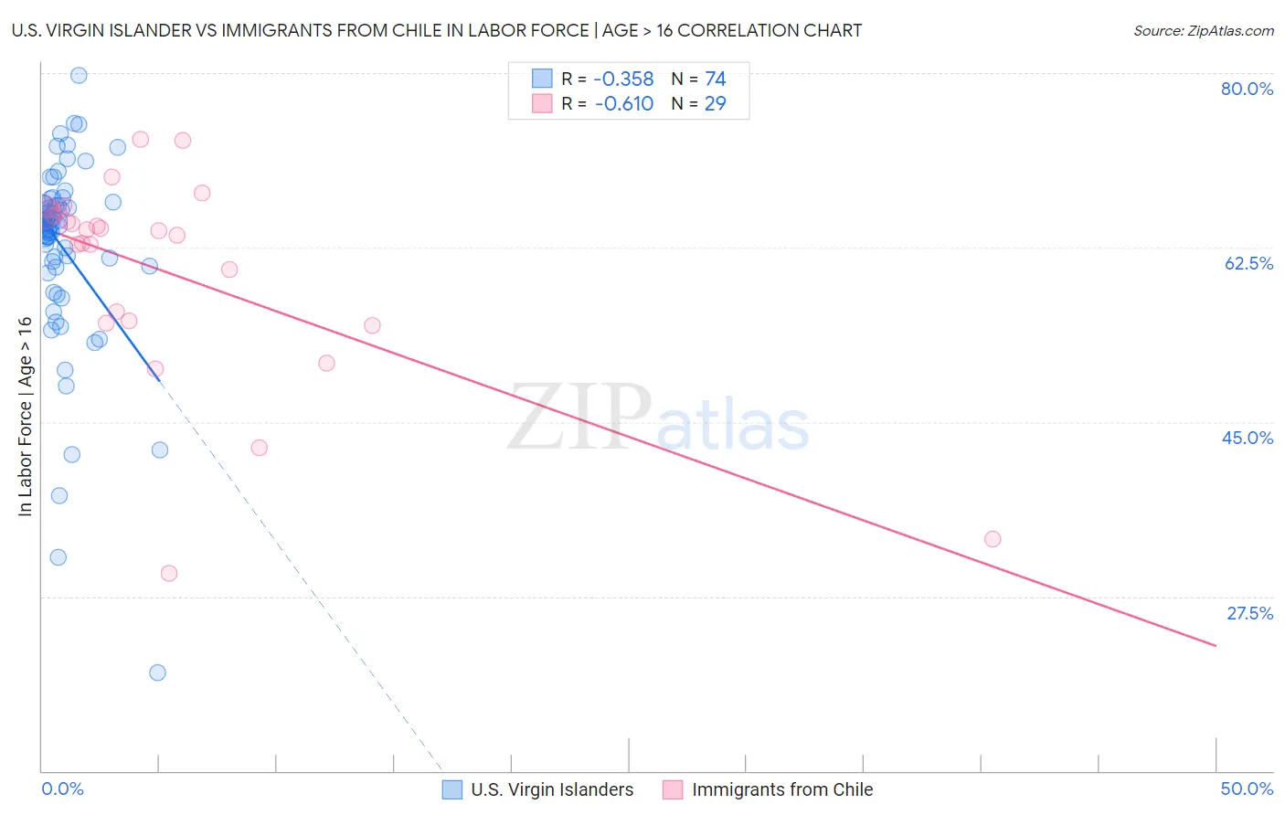 U.S. Virgin Islander vs Immigrants from Chile In Labor Force | Age > 16