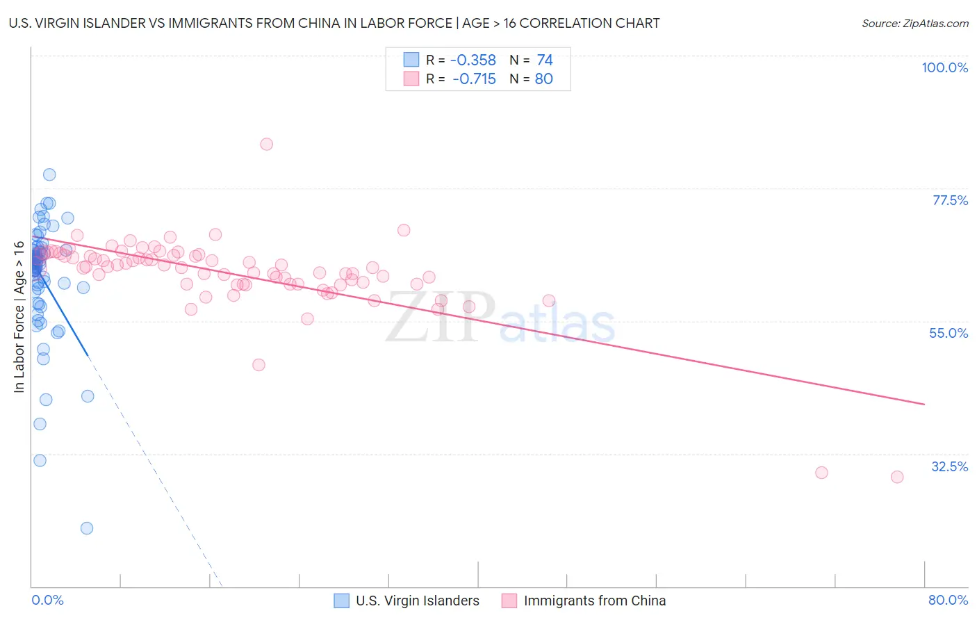 U.S. Virgin Islander vs Immigrants from China In Labor Force | Age > 16
