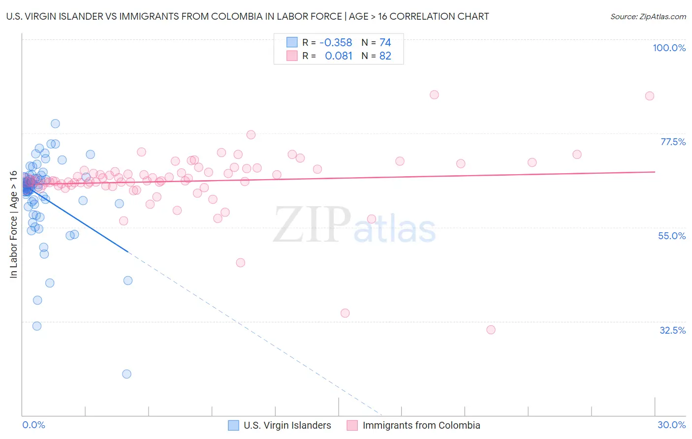 U.S. Virgin Islander vs Immigrants from Colombia In Labor Force | Age > 16