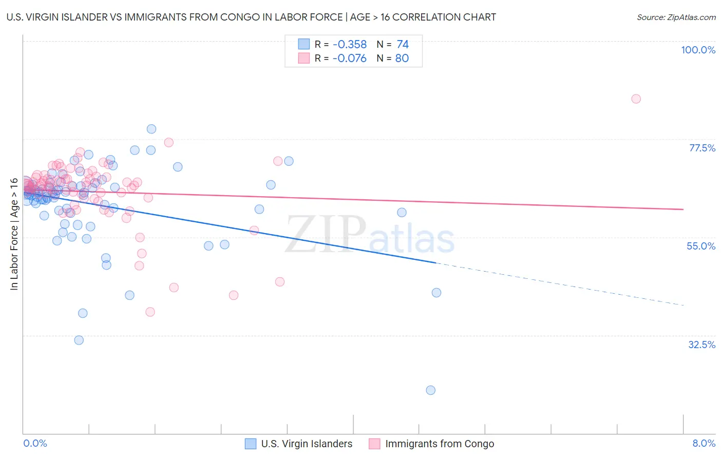 U.S. Virgin Islander vs Immigrants from Congo In Labor Force | Age > 16